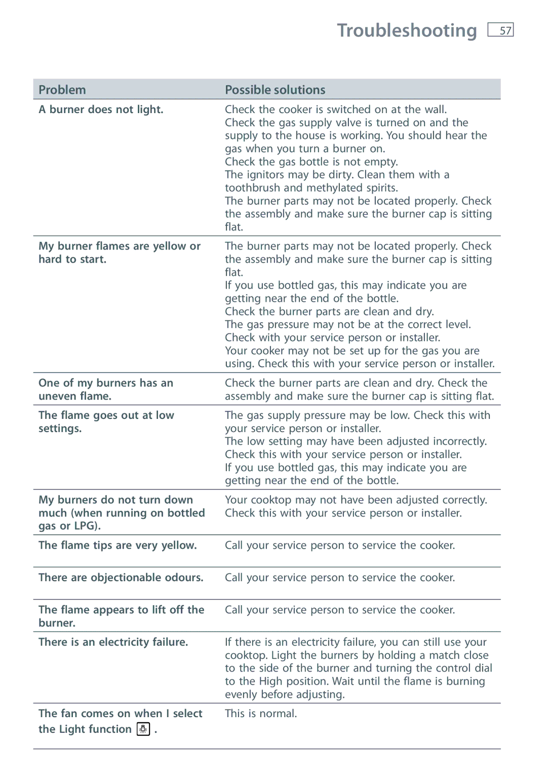 Fisher & Paykel OR90SDBGFPX installation instructions Troubleshooting 