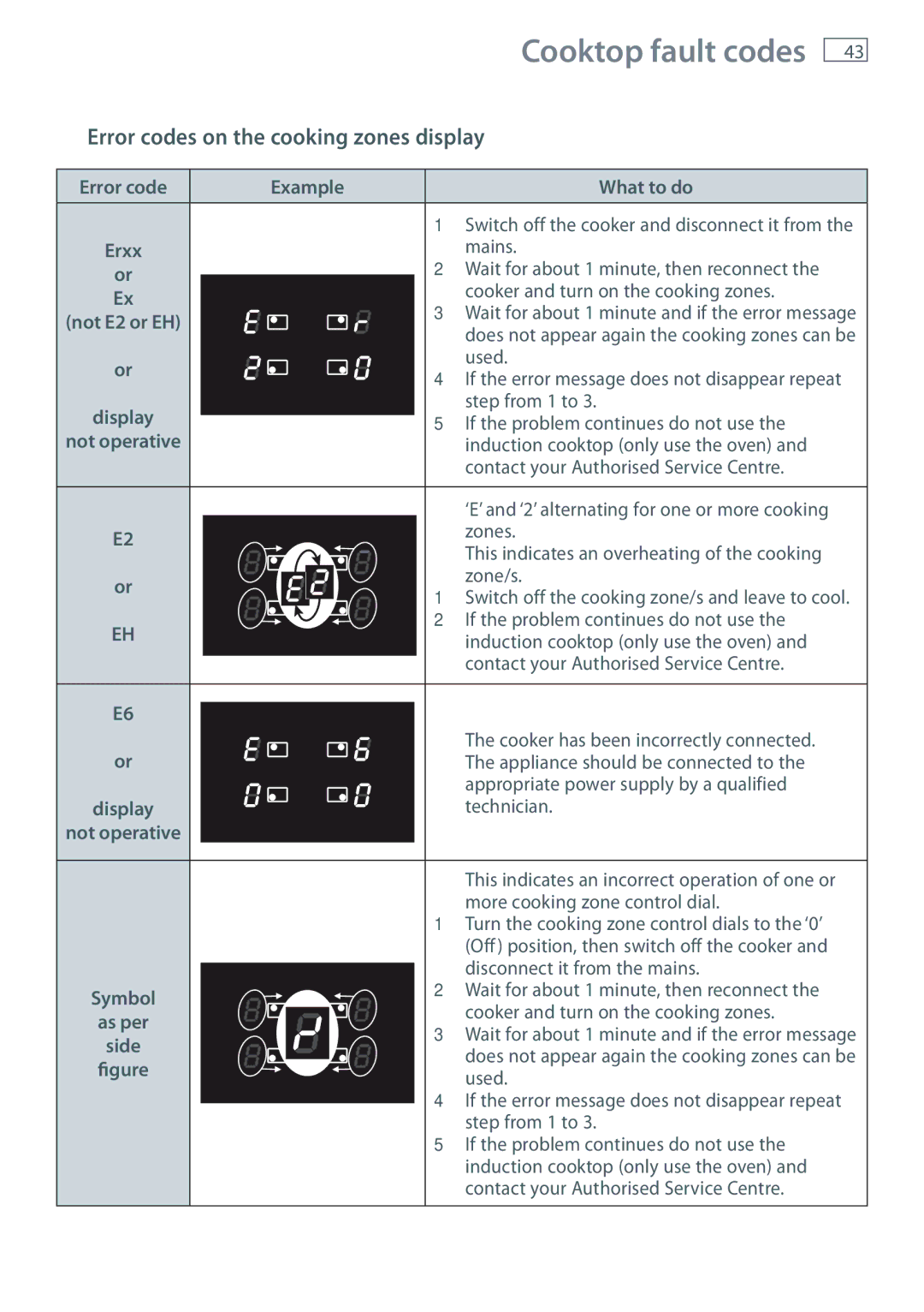 Fisher & Paykel OR90SDBSI Cooktop fault codes, Error codes on the cooking zones display, Error code Example, As per 