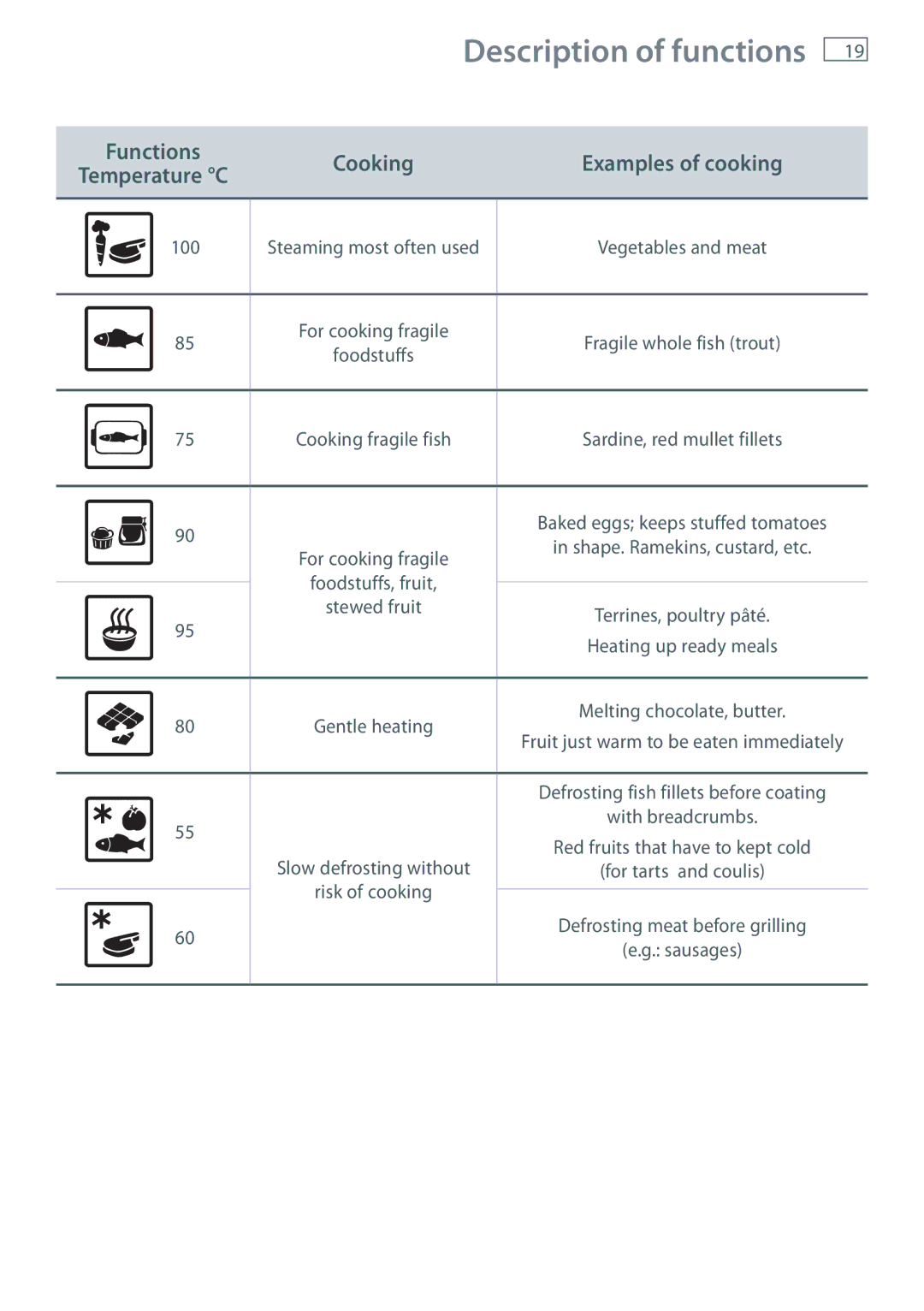 Fisher & Paykel OS60NDTX Description of functions, Cooking Examples of cooking, Functions, Temperature C 