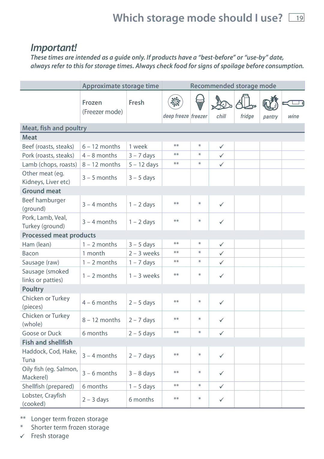 Fisher & Paykel RB90S, RB36S manual Which storage mode should I use? 