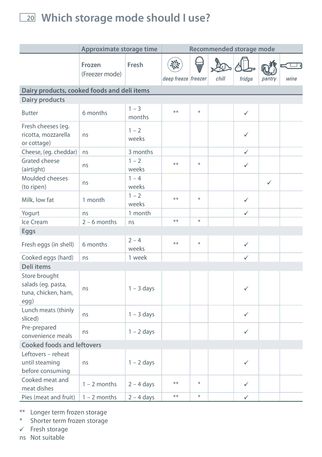 Fisher & Paykel RB36S, RB90S Approximate storage time Recommended storage mode Frozen, Dairy products, Eggs, Deli items 