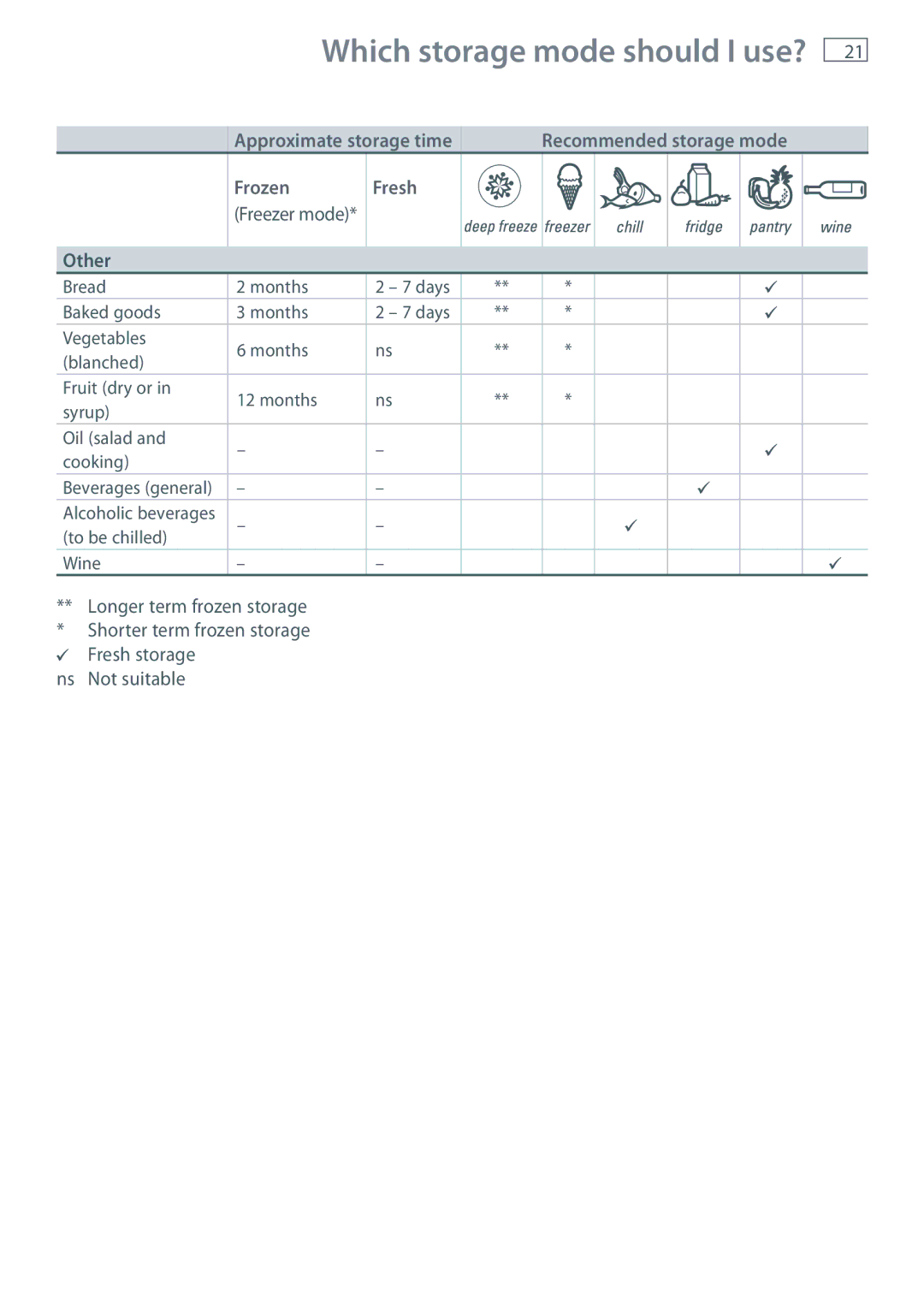 Fisher & Paykel RB90S, RB36S manual Which storage mode should I use?, Other 