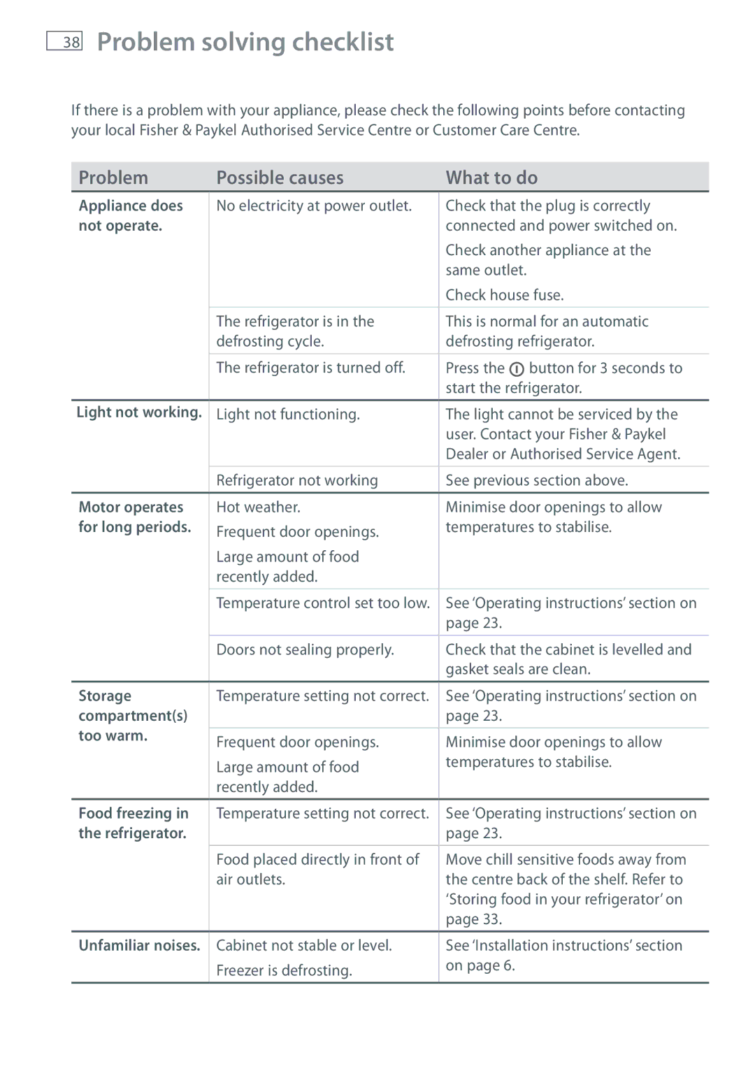 Fisher & Paykel RB60V18 installation instructions Problem solving checklist 