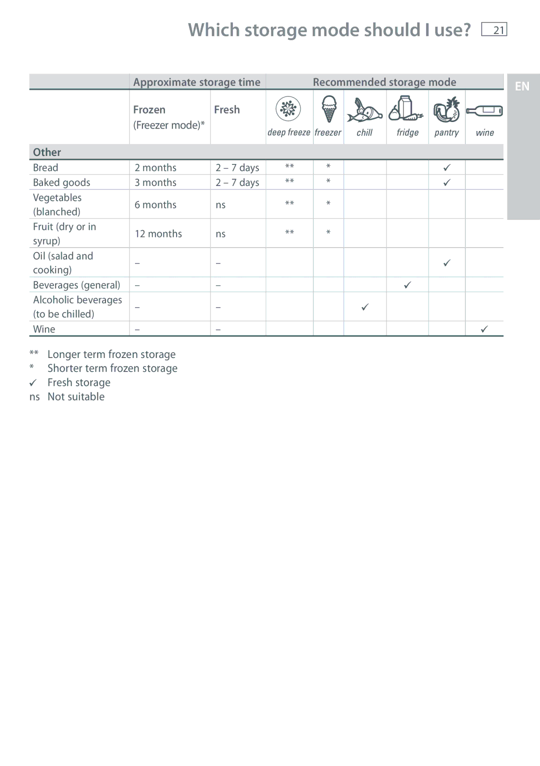 Fisher & Paykel RB365, RB905 manual Frozen Fresh, Other 