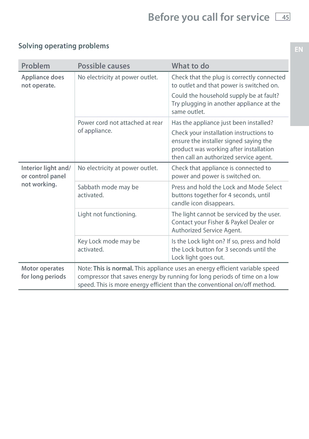 Fisher & Paykel RB365, RB905 manual Solving operating problems, What to do 