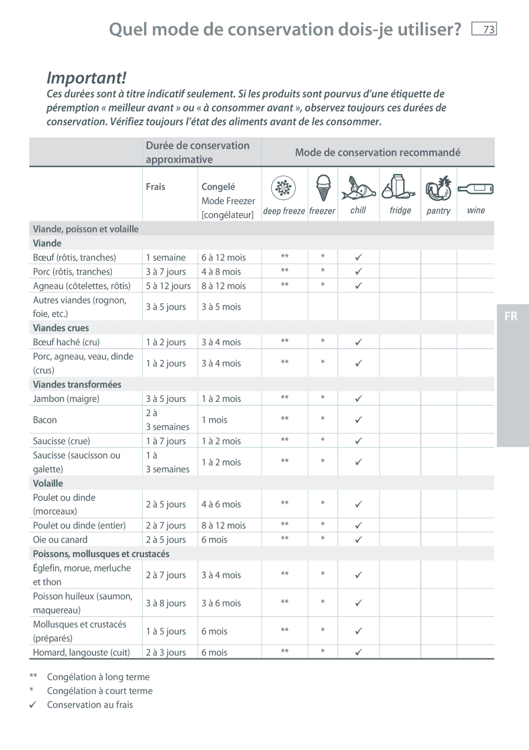 Fisher & Paykel RB365, RB905 manual Quel mode de conservation dois-je utiliser?, Mode de conservation recommandé 