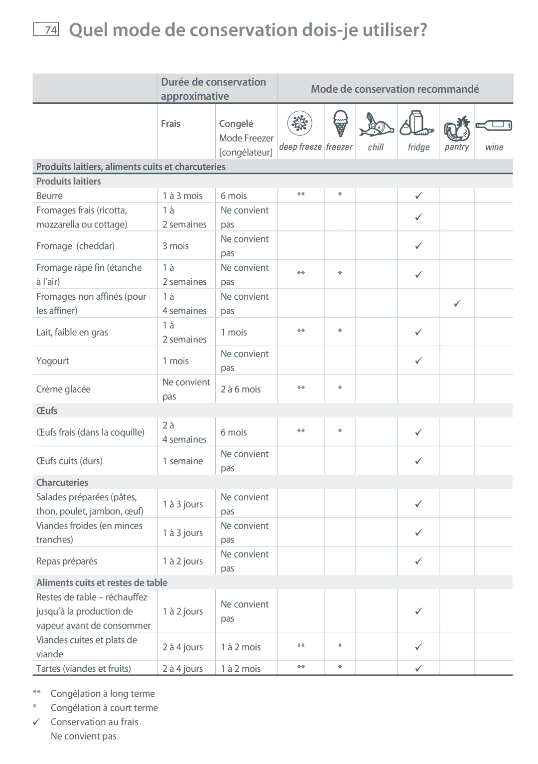 Fisher & Paykel RB905, RB365 manual Œufs 