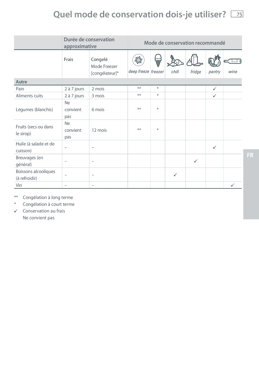 Fisher & Paykel RB365, RB905 manual Quel mode de conservation dois-je utiliser? 