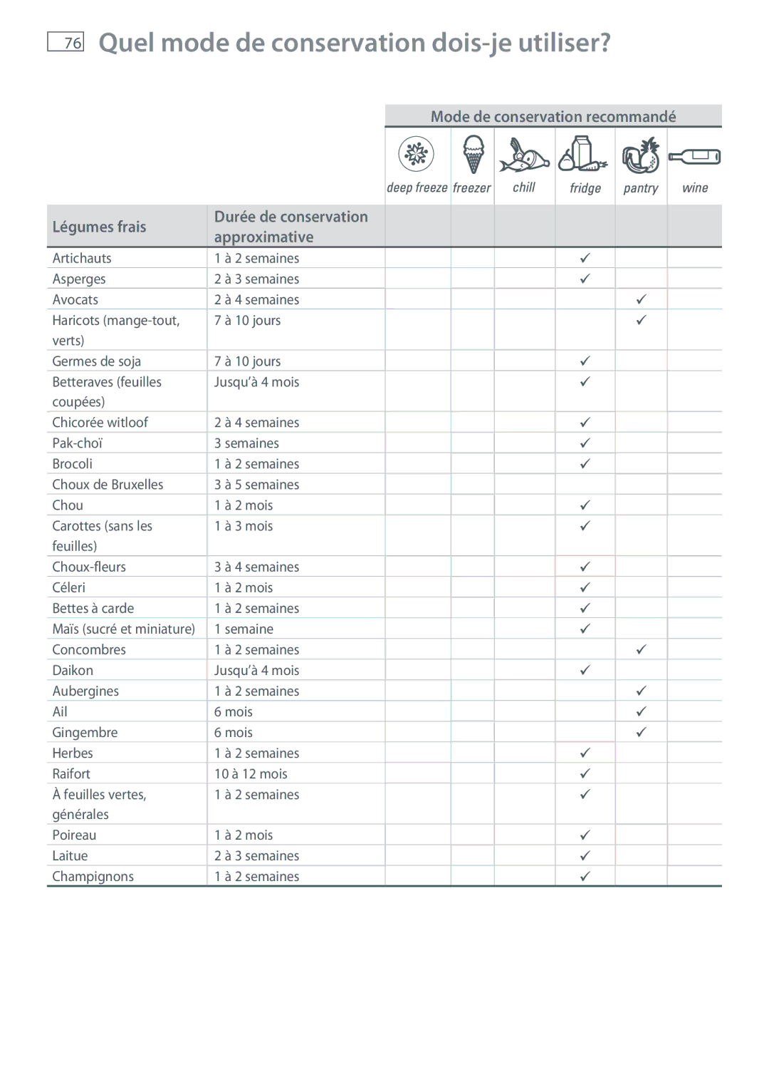 Fisher & Paykel RB905, RB365 manual Mode de conservation recommandé Légumes frais 