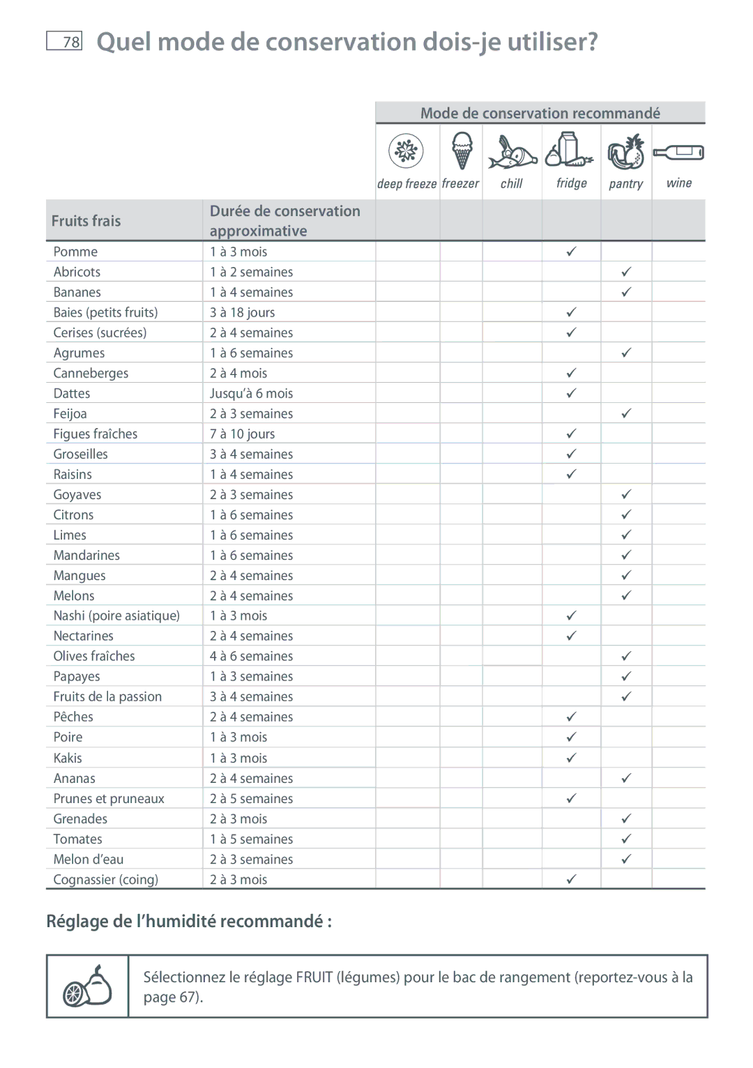 Fisher & Paykel RB905, RB365 manual Mode de conservation recommandé Fruits frais 