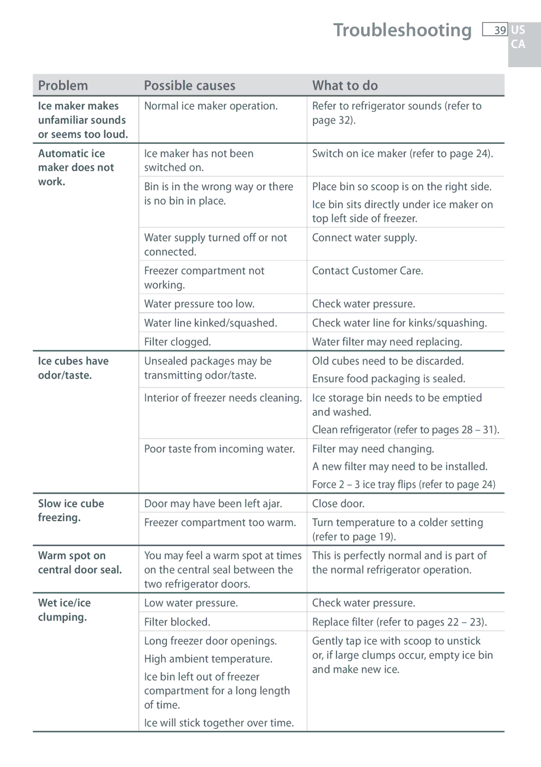 Fisher & Paykel RF135, RF170 installation instructions Automatic ice maker does not work, Ice cubes have, Odor/taste 