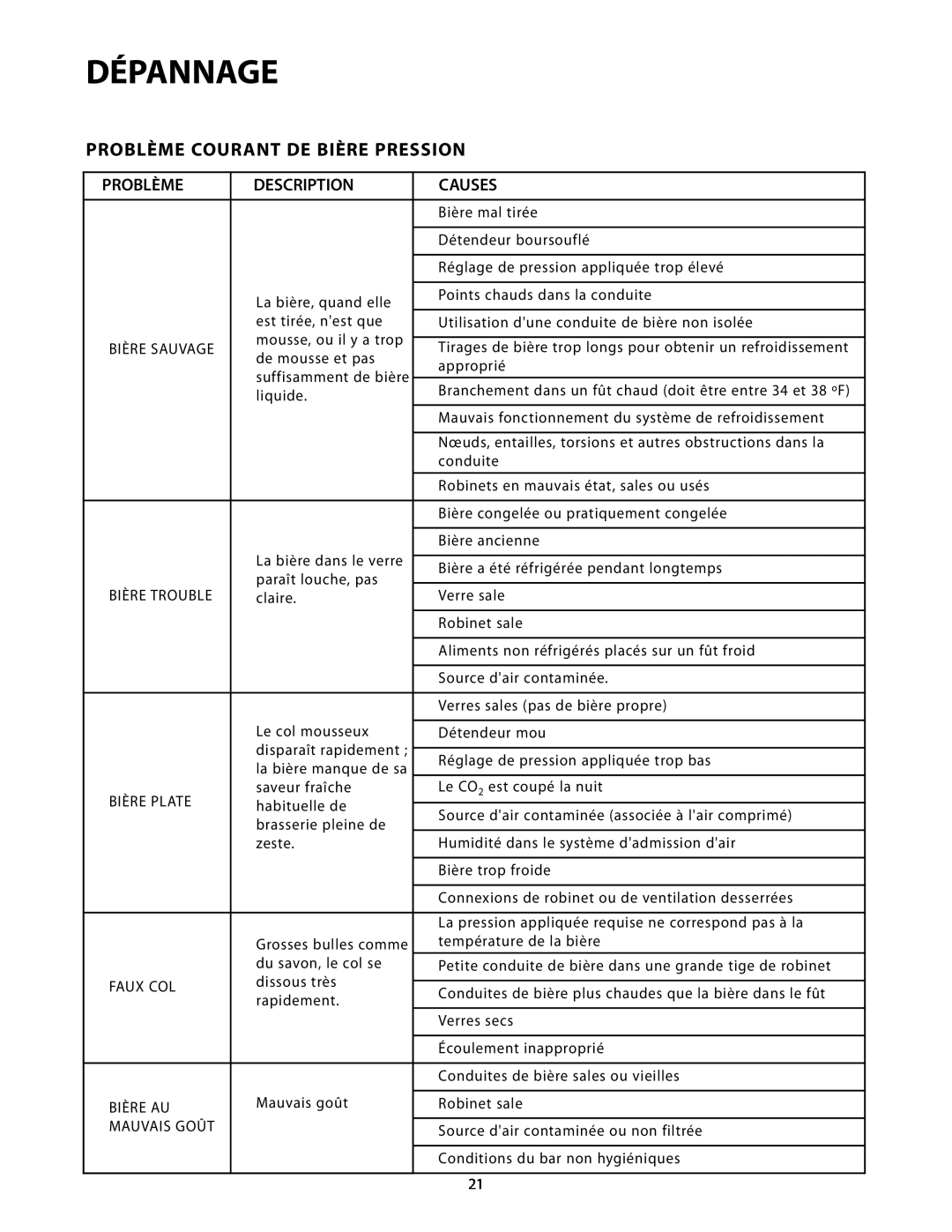 Fisher & Paykel RF24T, RF24R manual Problème Courant De Bière Pression, Dépannage, Description, Causes 