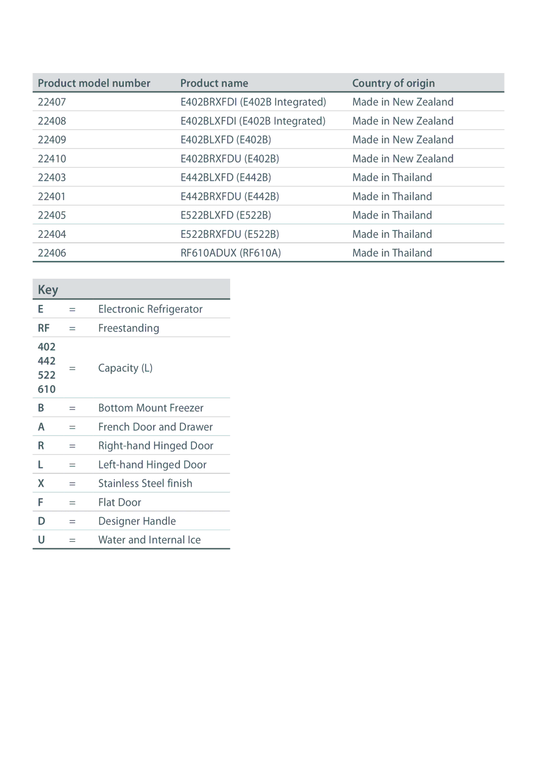 Fisher & Paykel E442BLXFD, RF610ADUX, E522BLXFD Key, Product model number Product name Country of origin, 402 442 