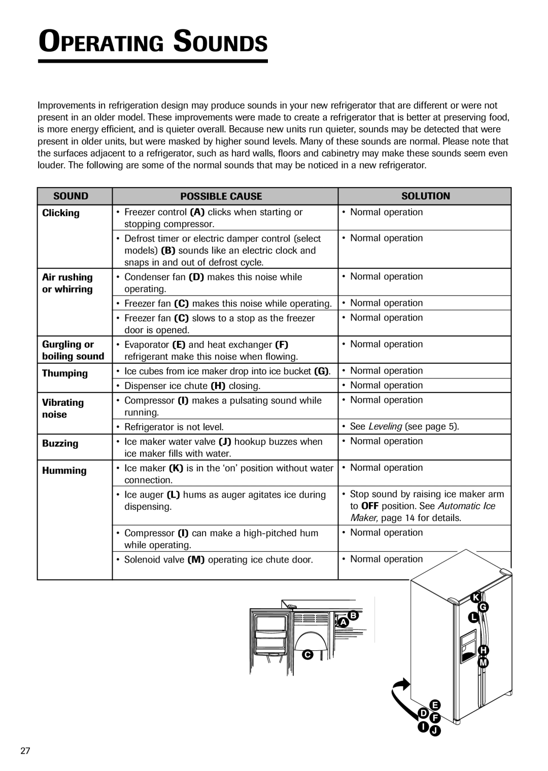 Fisher & Paykel RX256DT7X1 installation instructions Operating Sounds, Sound Possible Cause Solution 