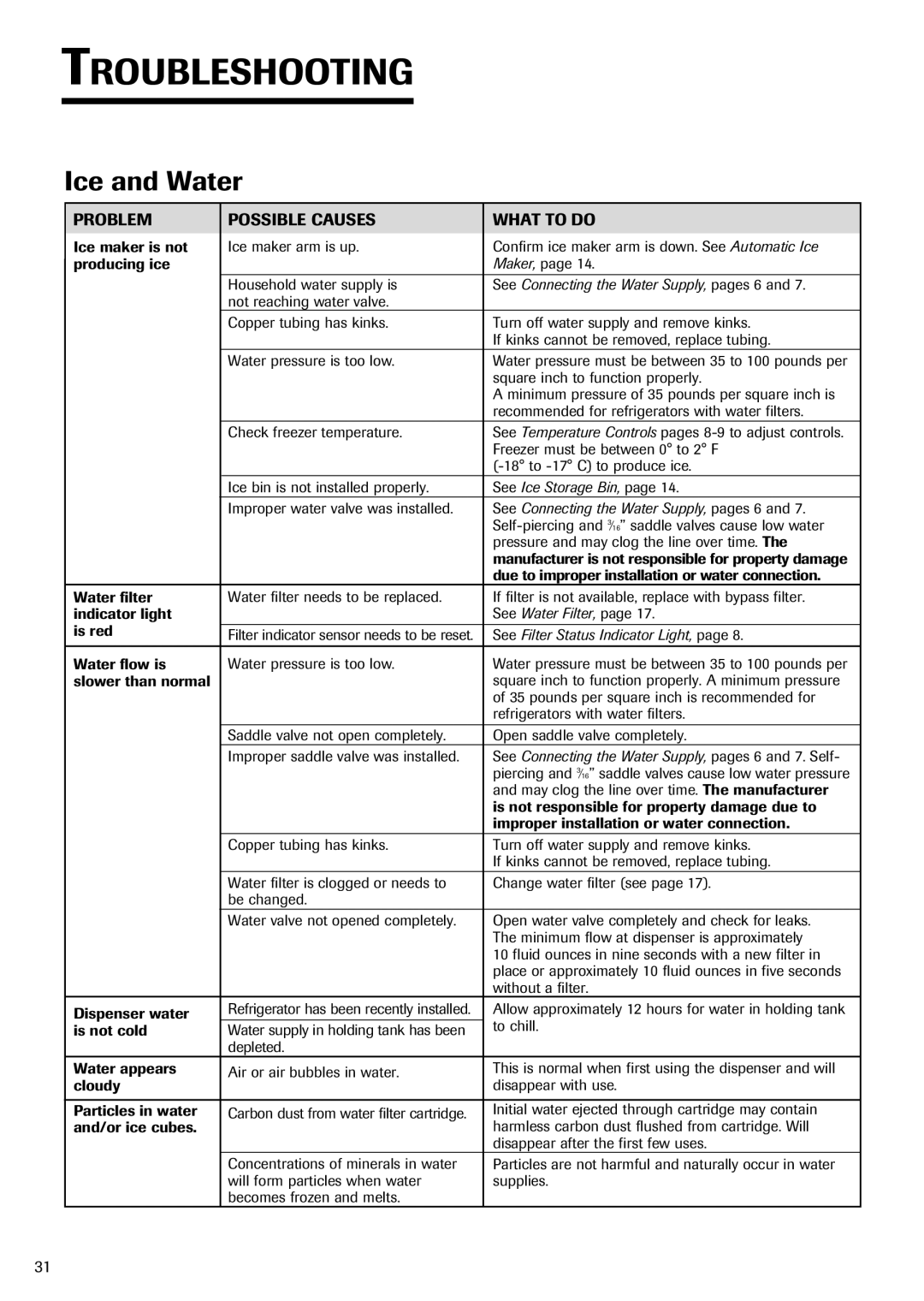 Fisher & Paykel RX256DT7X1 installation instructions Problem Possible Causes What to do, See Filter Status Indicator Light 