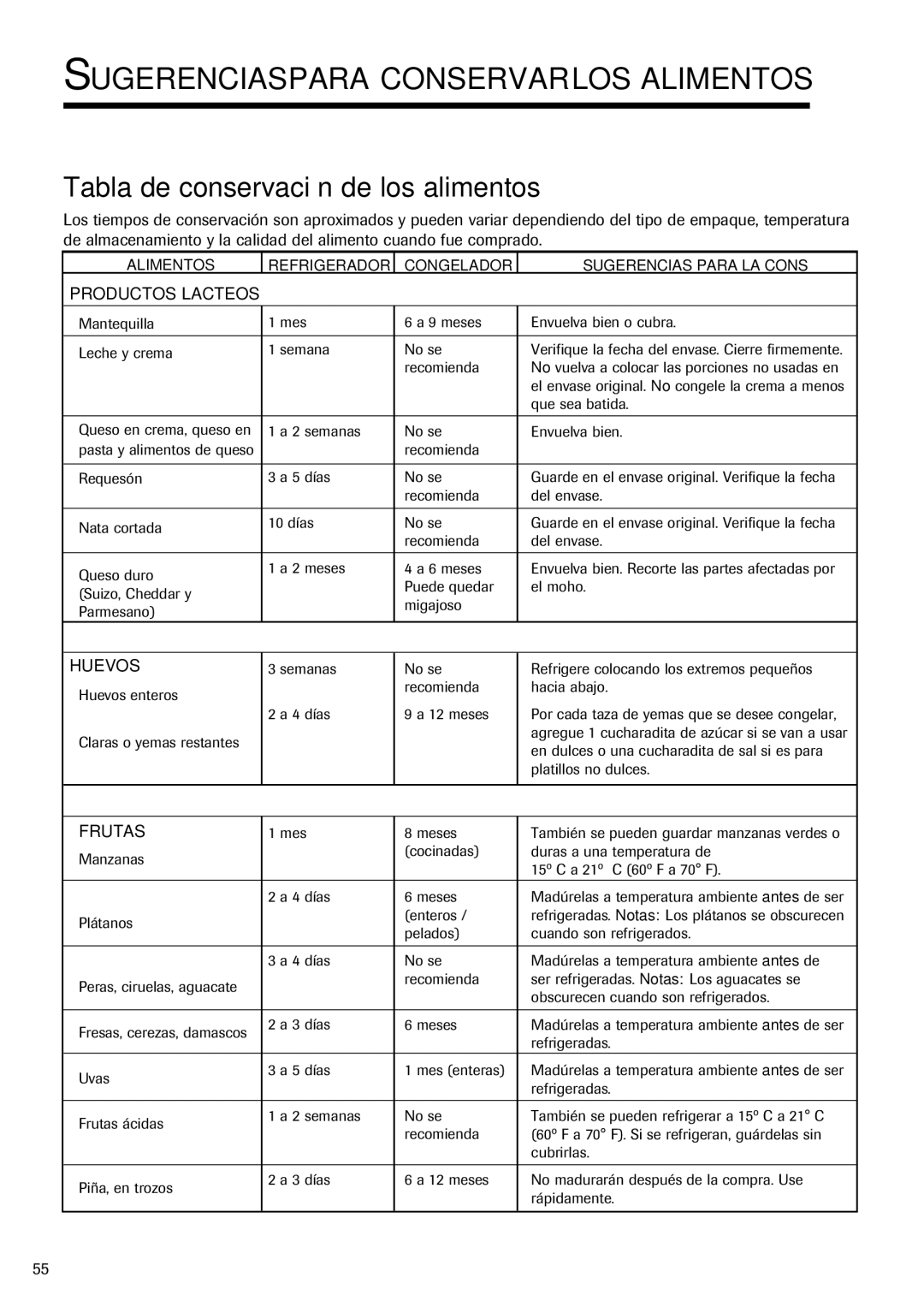 Fisher & Paykel RX256DT7X1 Tabla de conservación de los alimentos, Productos Lacteos, Huevos, Frutas 