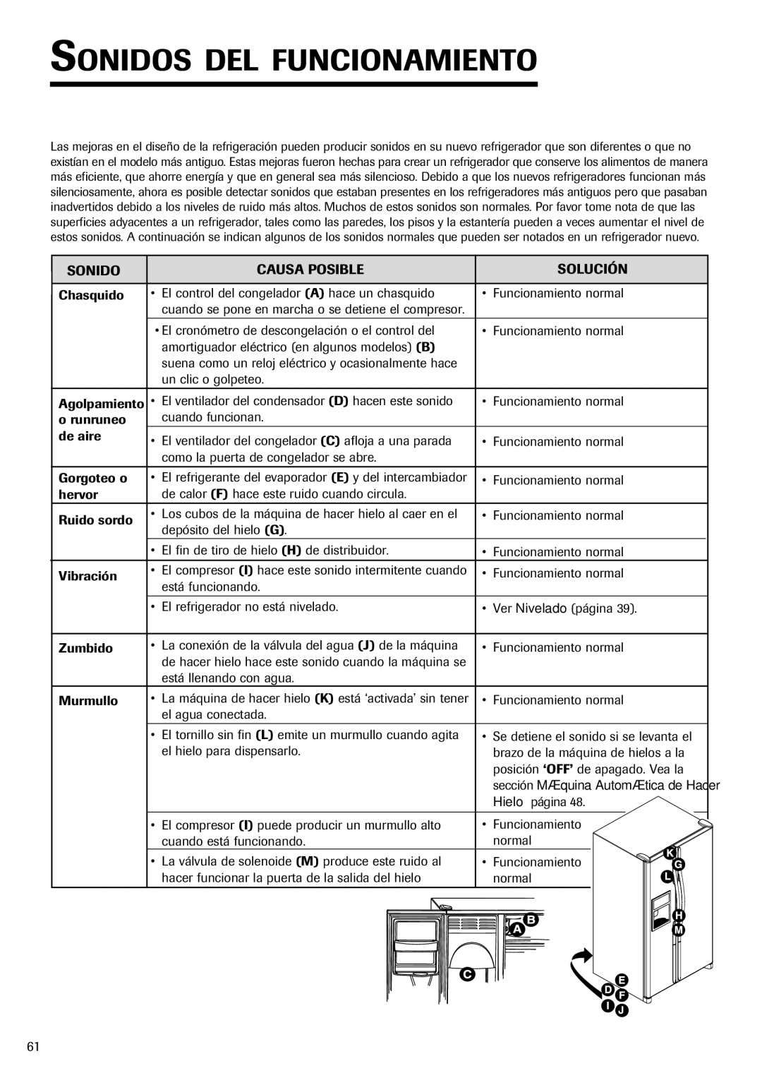 Fisher & Paykel RX256DT7X1 installation instructions Sonidos DEL Funcionamiento, Sonido Causa Posible Solución 