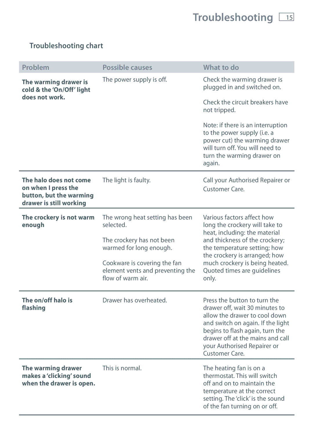 Fisher & Paykel W860SD manual Troubleshooting chart 