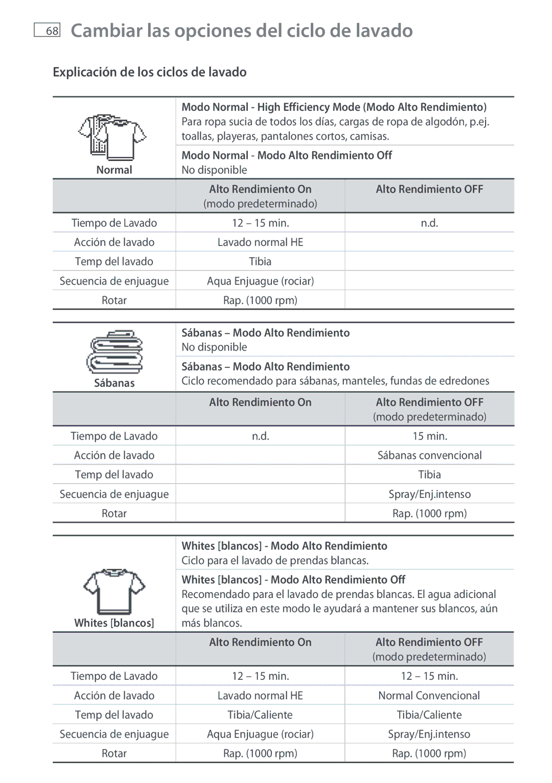 Fisher & Paykel WL26C, WL37T26C installation instructions Explicación de los ciclos de lavado 