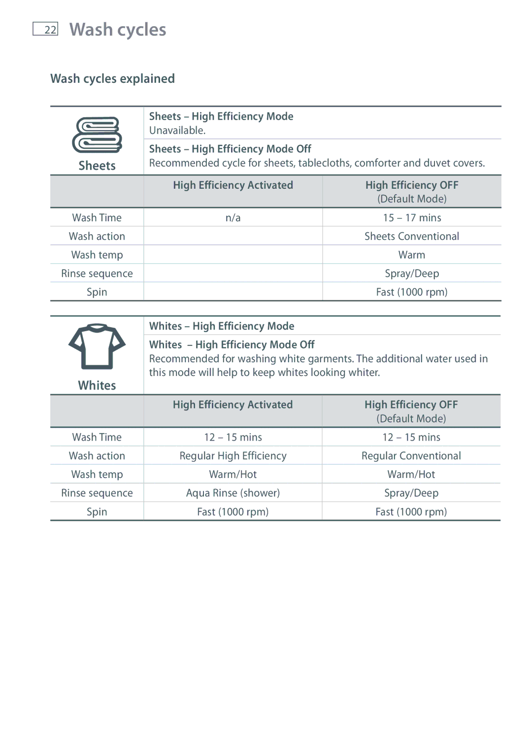 Fisher & Paykel WL37T26D installation instructions Wash cycles explained Sheets, Whites, Sheets High Efficiency Mode 