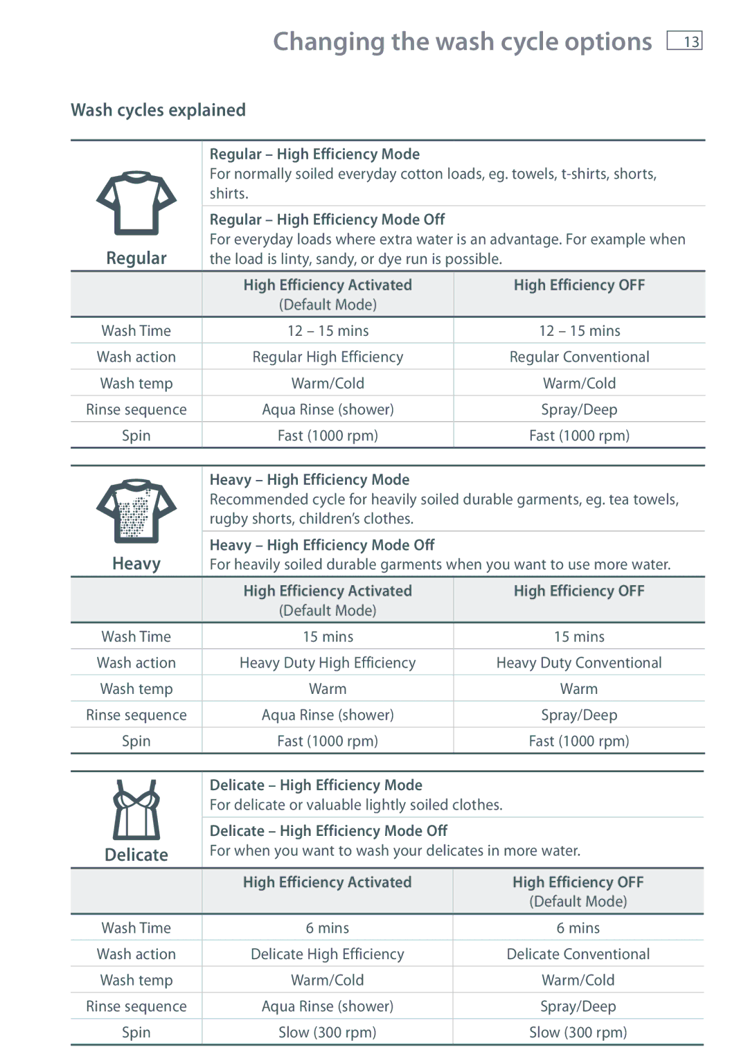 Fisher & Paykel WL80T65D, WL70T60D Changing the wash cycle options, Wash cycles explained Regular, Heavy, Delicate 