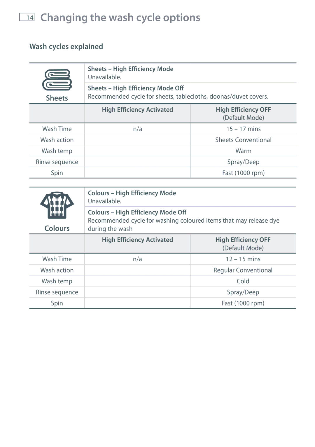 Fisher & Paykel WL70T60D, WL80T65D installation instructions Wash cycles explained Sheets, Colours 