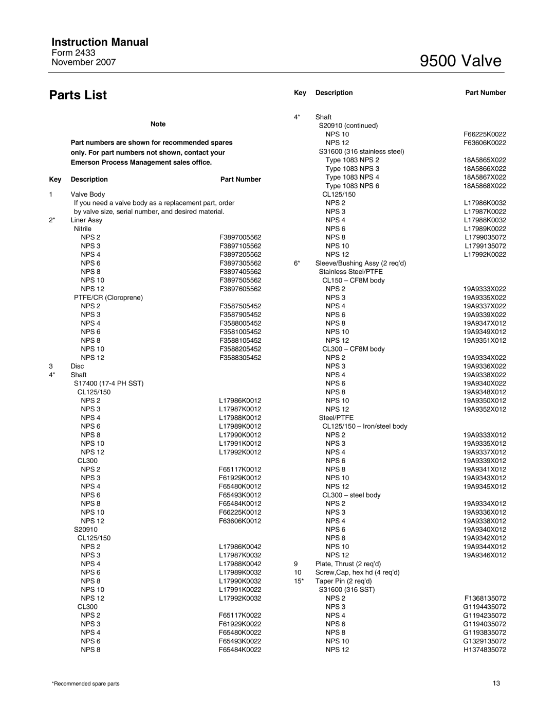 Fisher 9500 instruction manual Parts List 