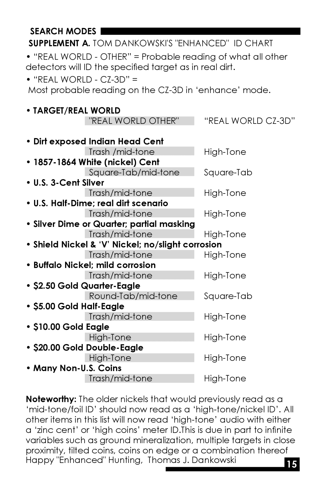 Fisher CZ-3D manual Search Modes Supplement A. TOM Dankowskis Enhanced ID Chart, TARGET/REAL World 