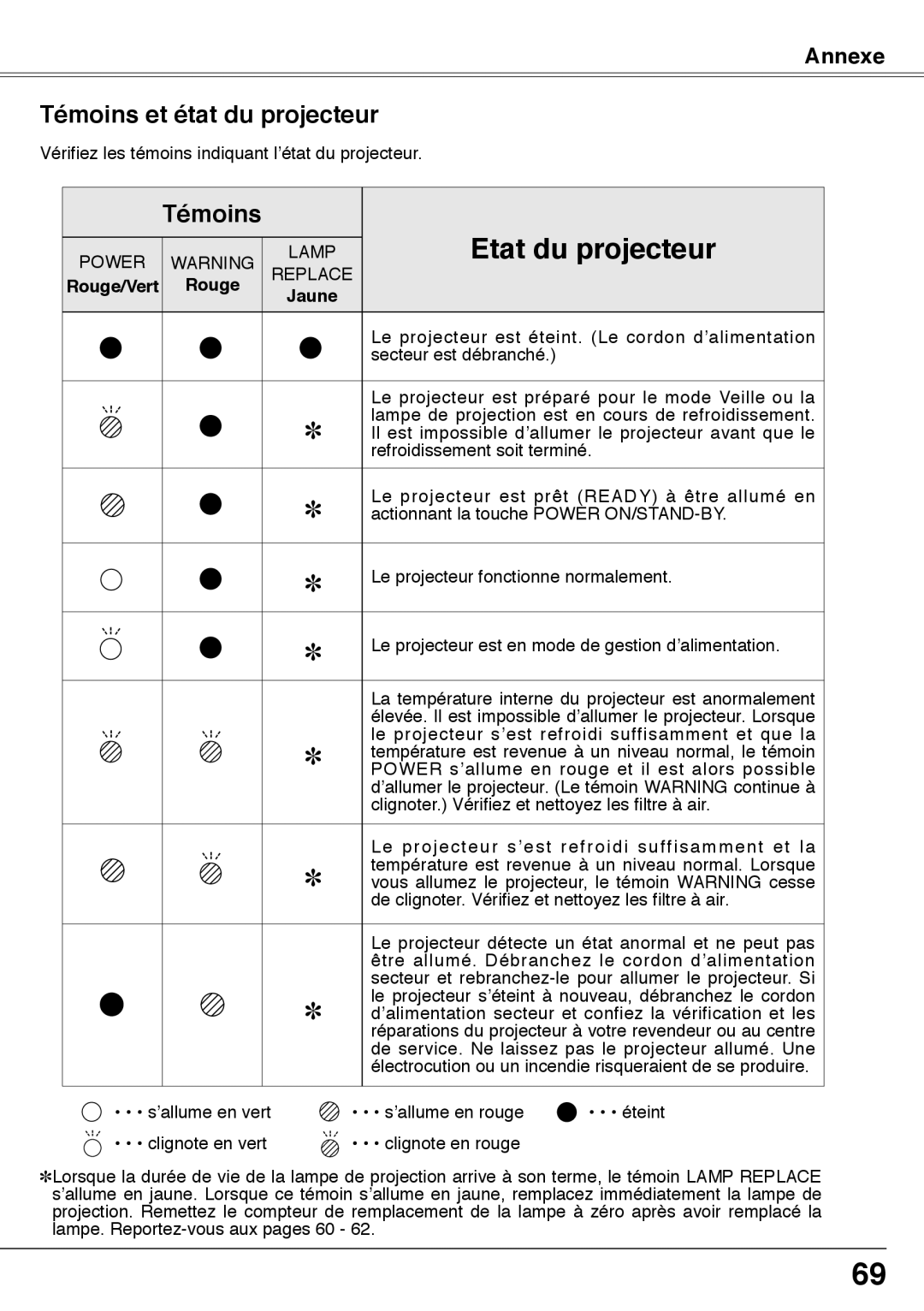 Fisher PLC-XW60 manual Témoins et état du projecteur 