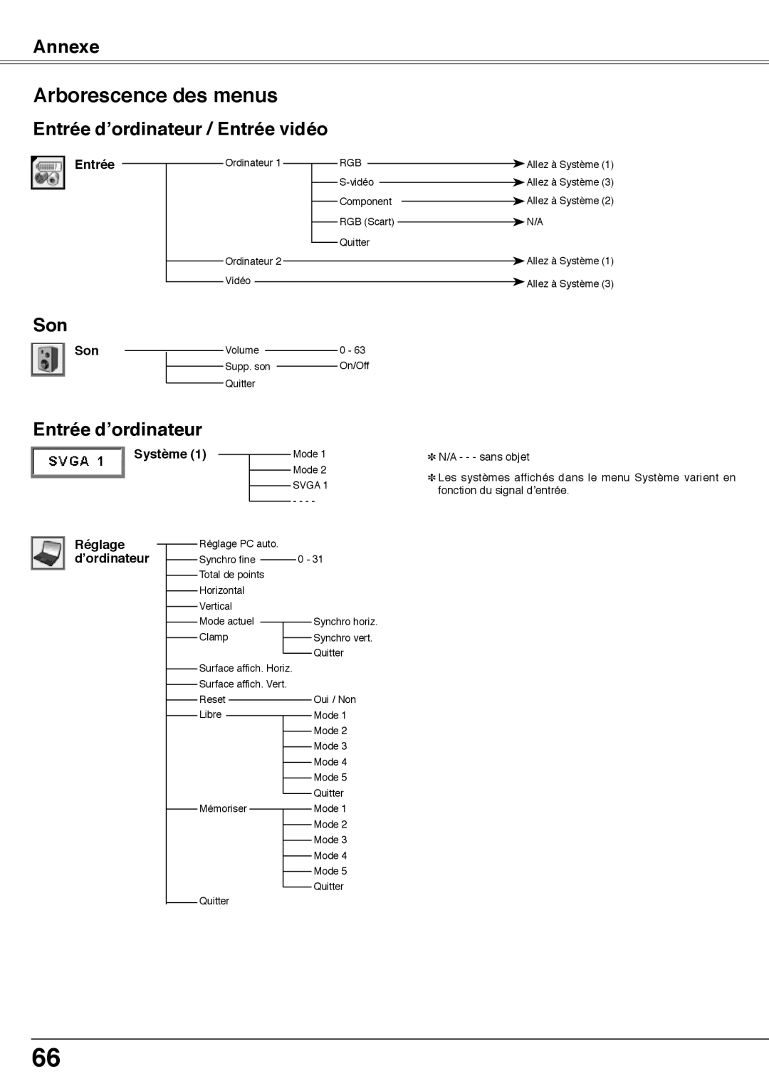 Fisher PLC-XW60 manual Arborescence des menus, Entrée d’ordinateur / Entrée vidéo, Annexe, N/A - - - sans objet 