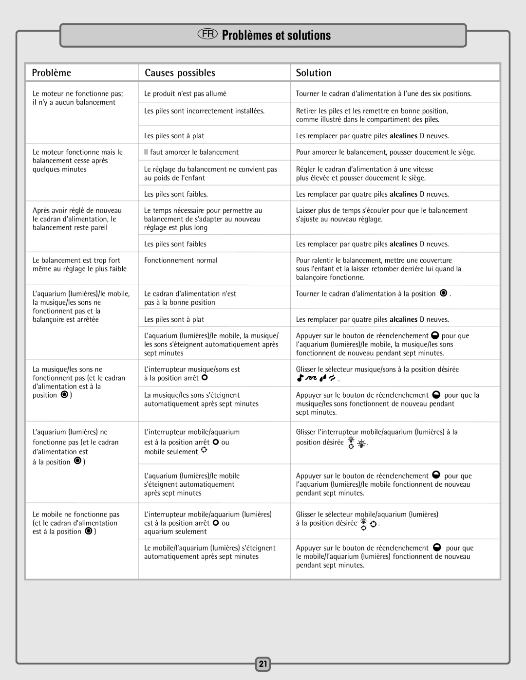 Fisher-Price H0795 instruction sheet Problèmes et solutions, Causes possibles 