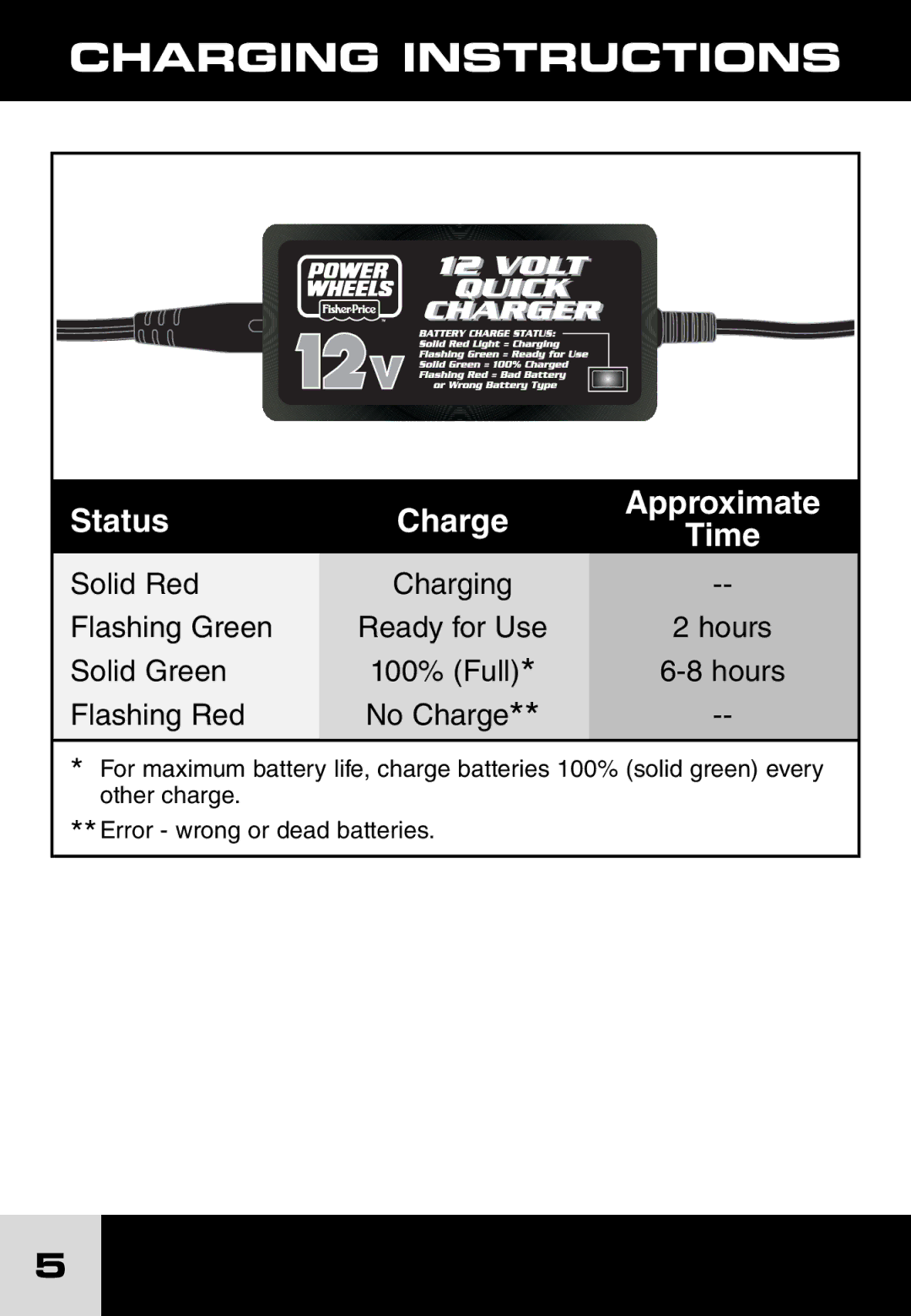 Fisher-Price H7455 manual Charging Instructions, Status Charge Approximate Time 