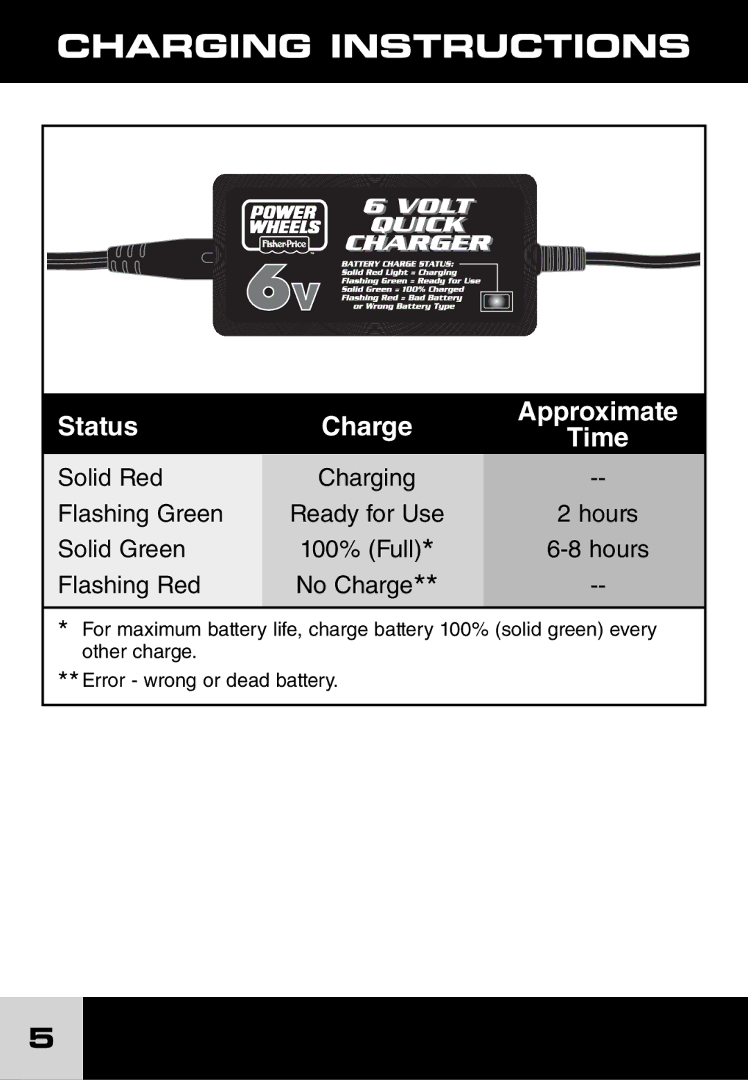 Fisher-Price J1717, H7456 important safety instructions Charging Instructions, Status Charge Approximate Time 