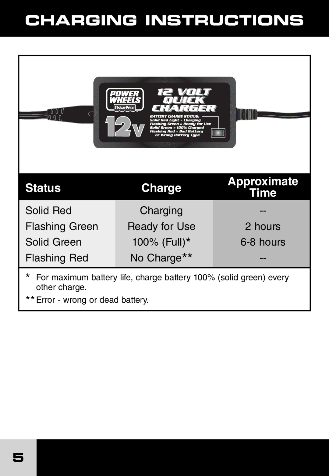 Fisher-Price H7461, J1718 important safety instructions Charging Instructions, Status Charge Approximate Time 