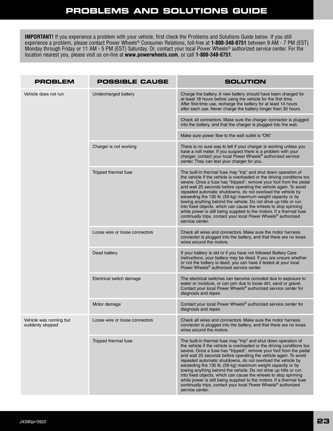 Fisher-Price J9562, J9561, J4390 owner manual Problems and Solutions Guide, Problem Possible Cause Solution 