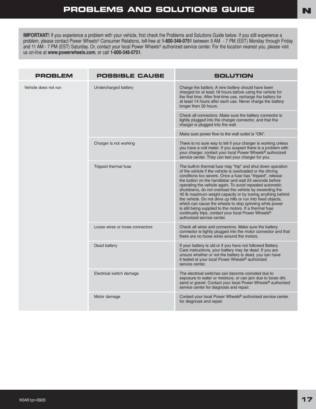 Fisher-Price K0451 owner manual Problems and Solutions Guide, Problem Possible Cause Solution 