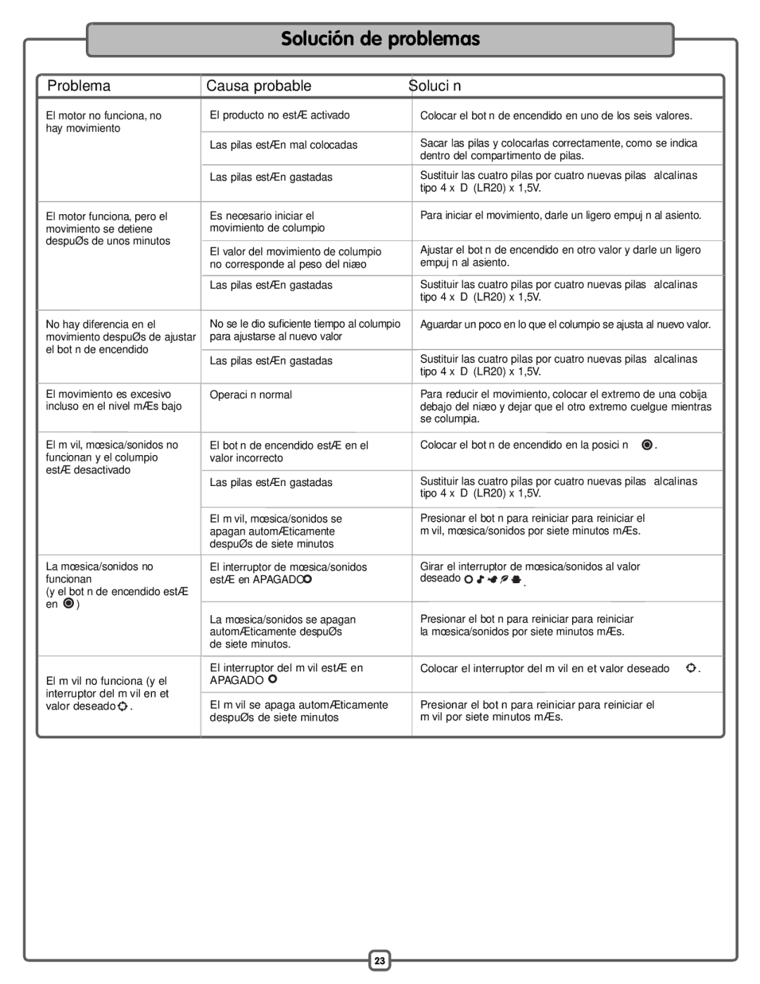Fisher-Price P0098 manual Solución de problemas, Problema Causa probable Solución 