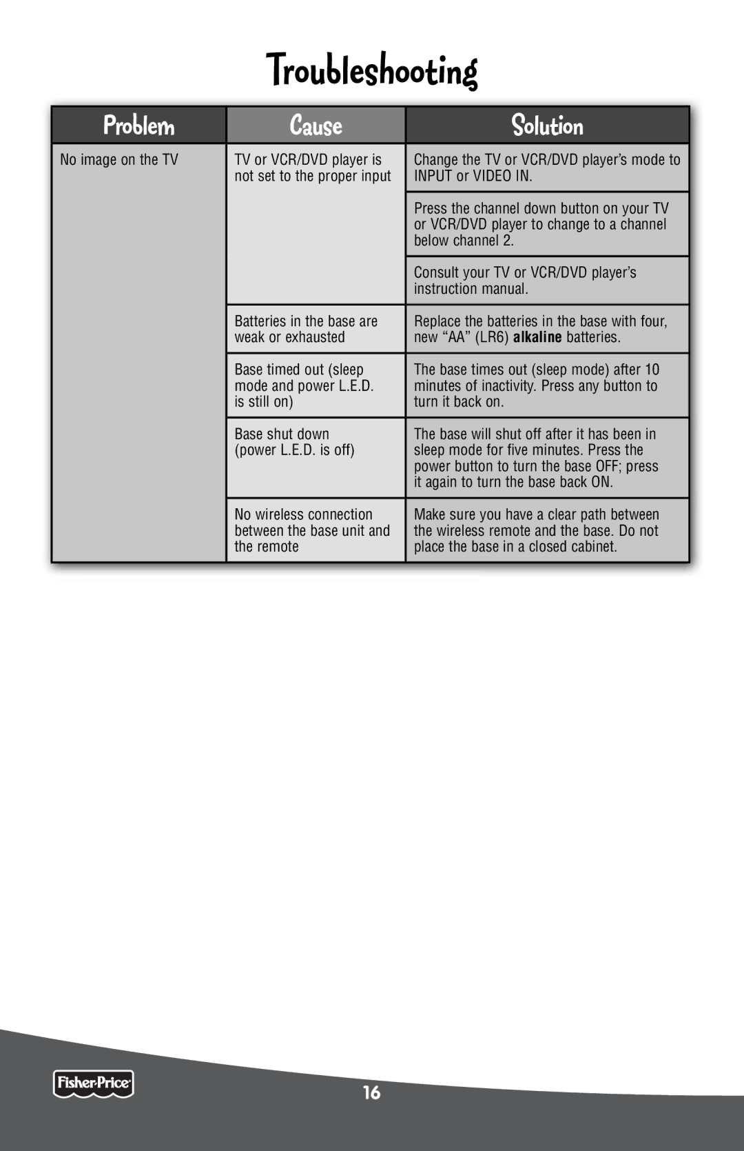 Fisher-Price P6798 manual Troubleshooting, Problem Cause Solution 