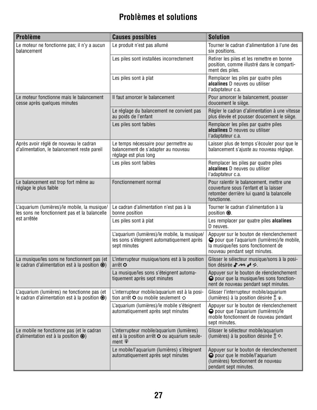 Fisher-Price R9951 manual Problèmes et solutions, Problème Causes possibles Solution 
