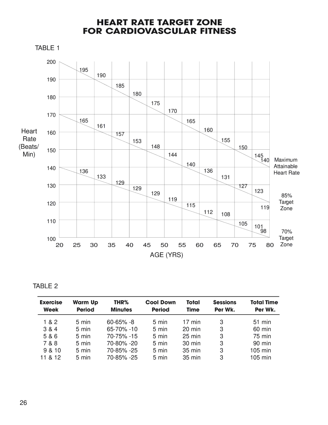 Fitness Quest 1800, 1600 manual Heart Rate Target Zone For Cardiovascular Fitness, Heart 160 Rate Beats/ 150 Min 