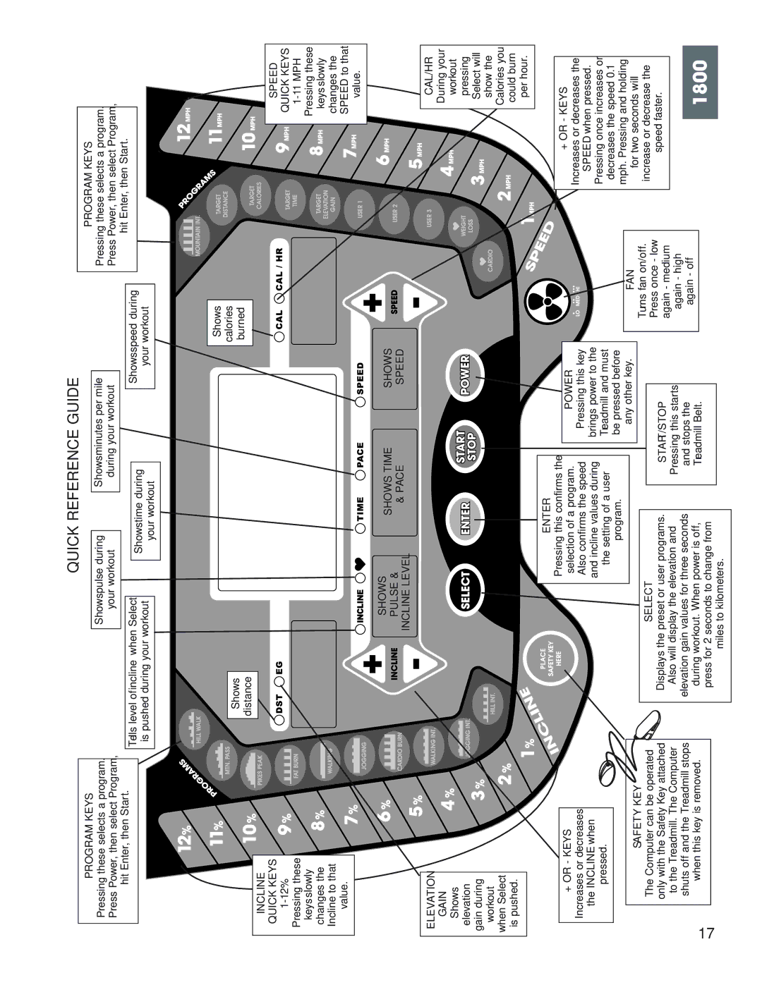 Fitness Quest 1600, 1800 manual Quick Reference Guide, Pressing these selects a program 