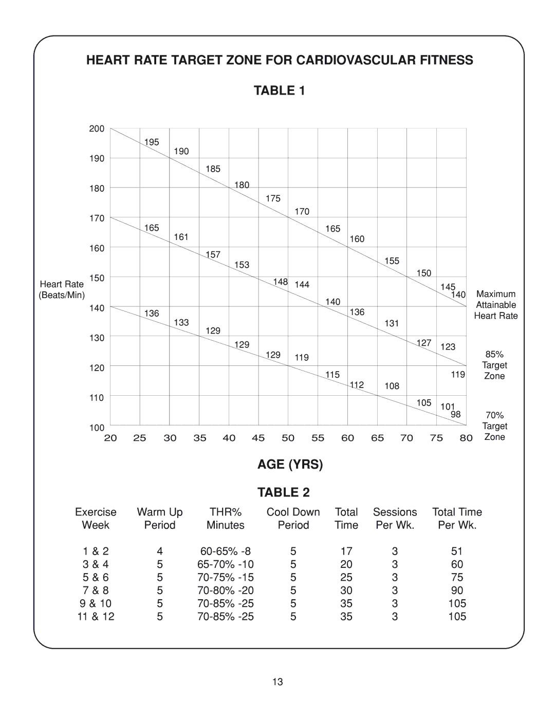 Fitness Quest 386da manual Heart Rate Target Zone for Cardiovascular Fitness 