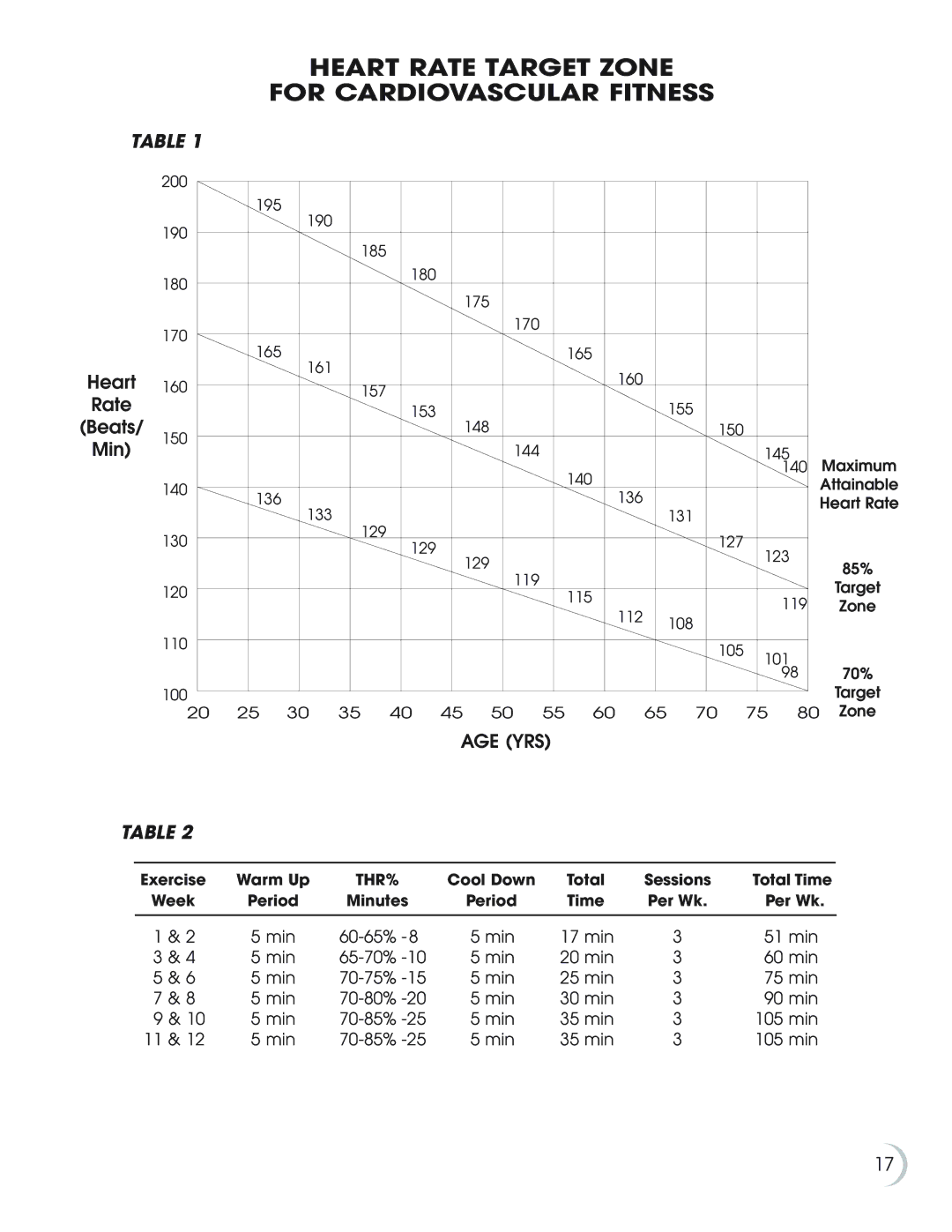 Fitness Quest 7.0r manual Heart Rate Target Zone For Cardiovascular Fitness, Heart 160 Rate Beats/ 150 Min 