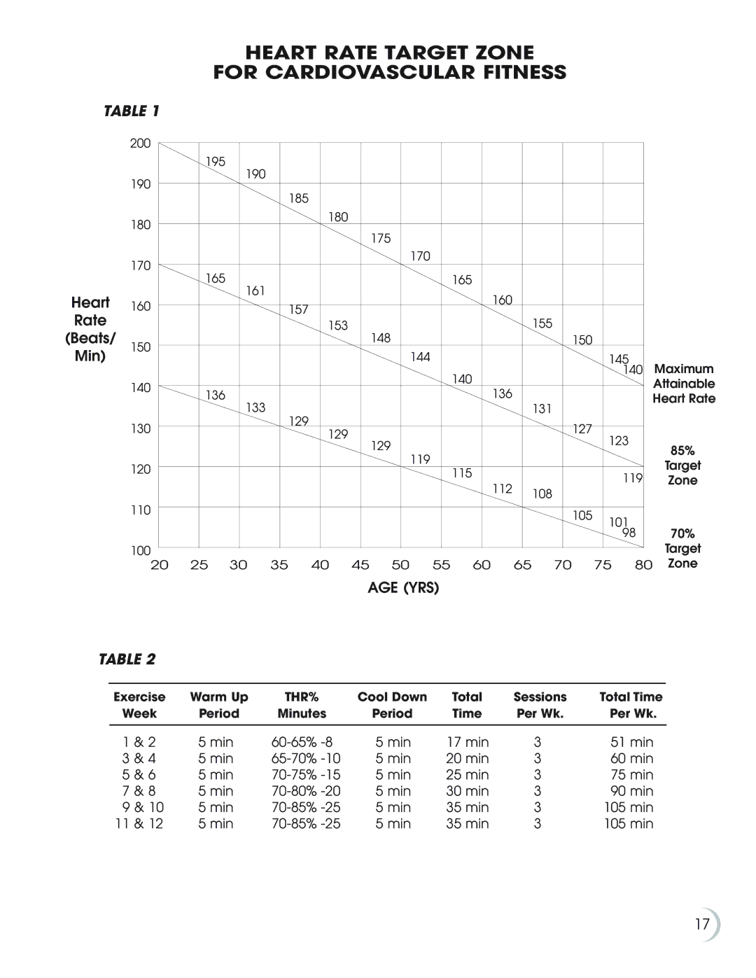 Fitness Quest NBP01060-2 manual Heart Rate Target Zone For Cardiovascular Fitness, Min 