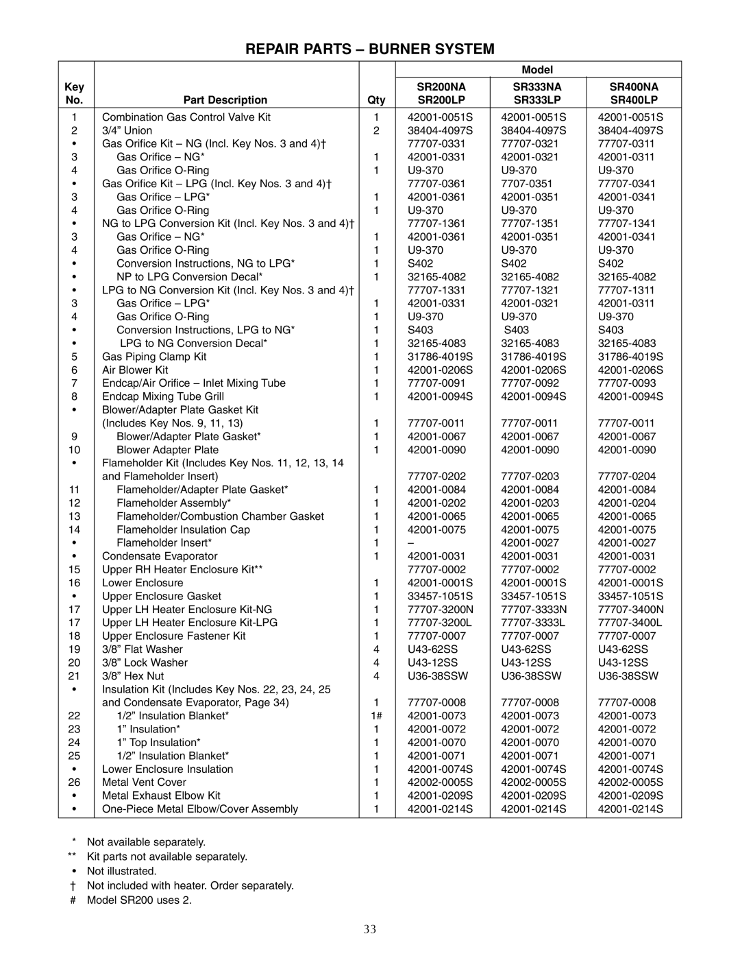 Five Star Sr200na, Sr200lp,, Sr333na, Sr333lp,, Sr400na, Sr400lp owner manual Repair Parts Burner System 