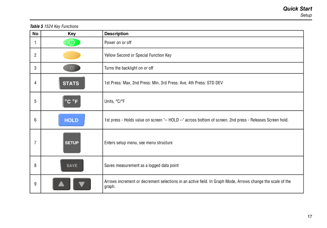 Fluke 1523 manual Setup 1524 Key Functions 