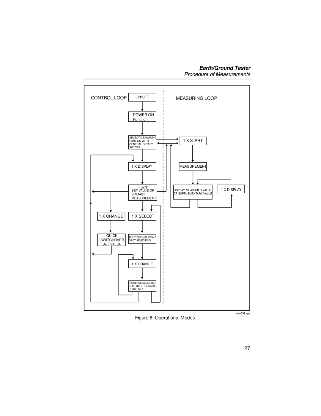 Fluke 1625 user manual Control Loop 