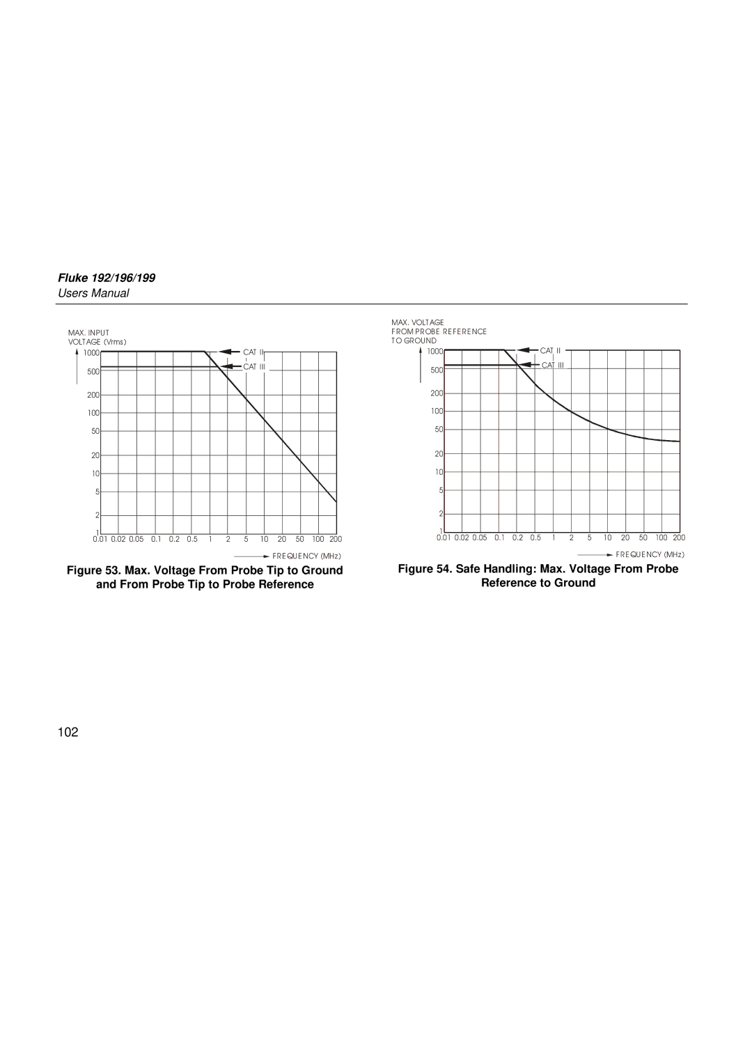 Fluke 192, 199, 196 user manual 102 