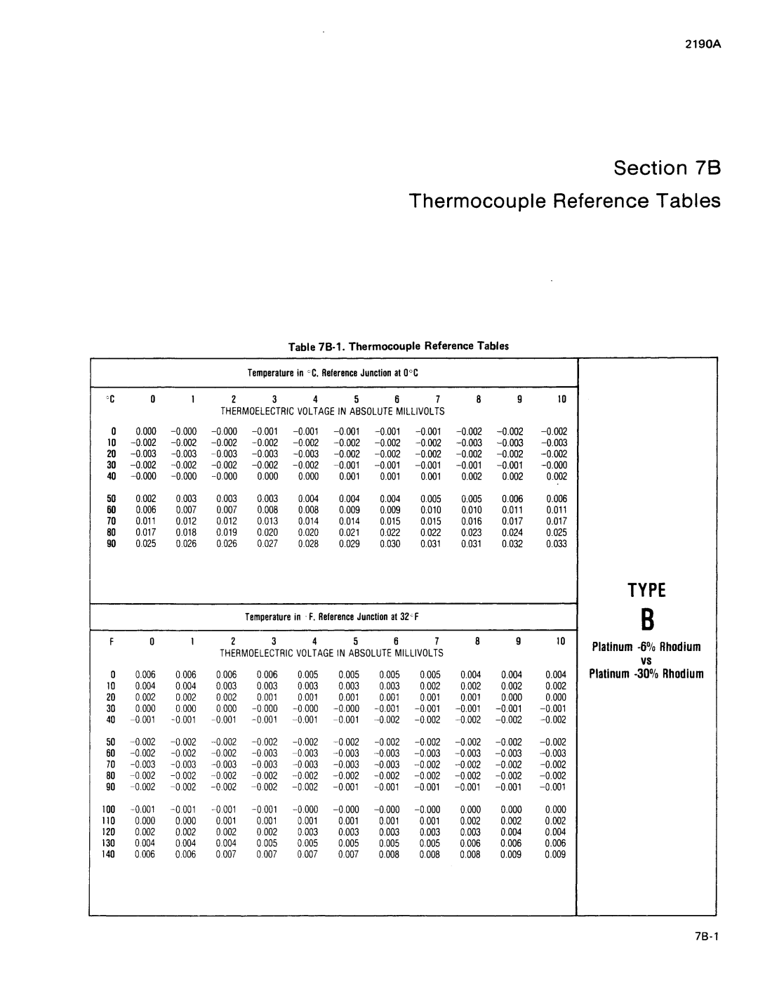 Fluke 2190A manual 