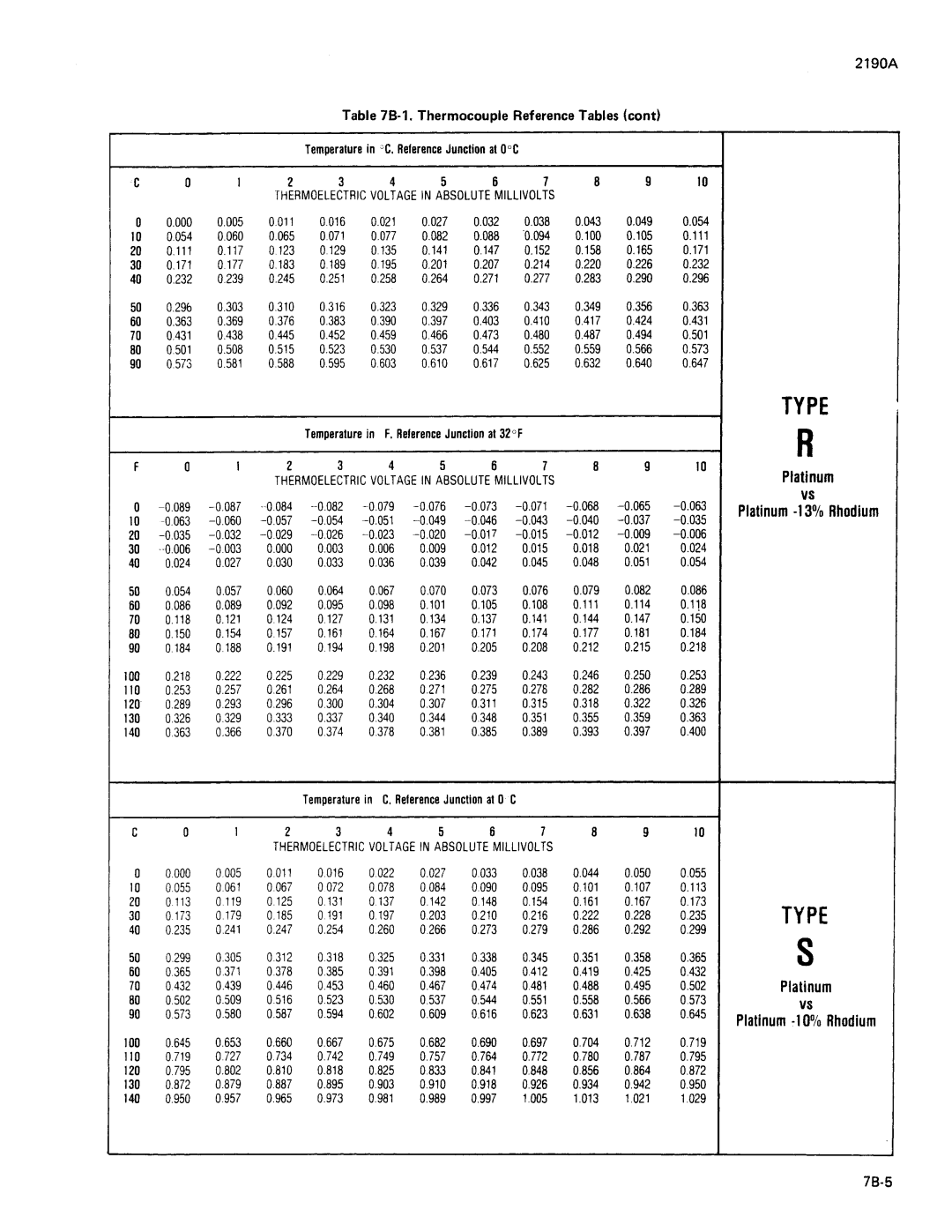 Fluke 2190A manual 